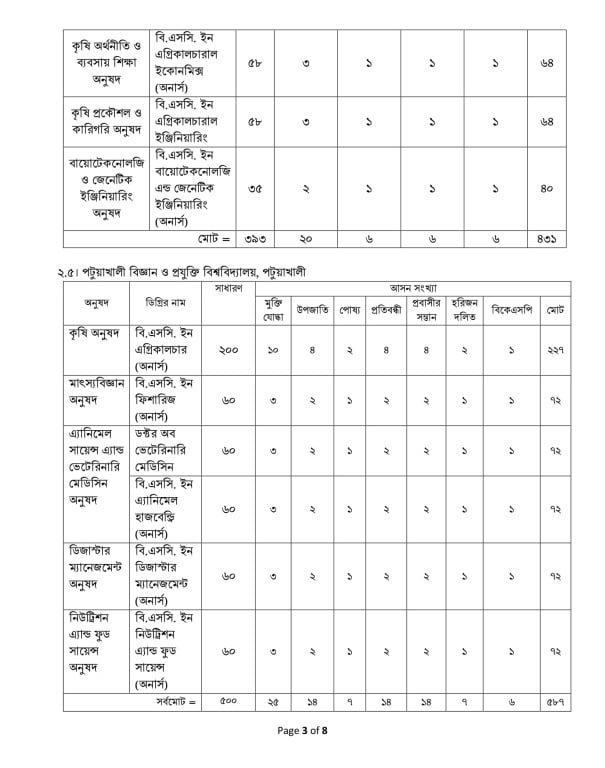 All Agricultural University Admission Circular 2020-21